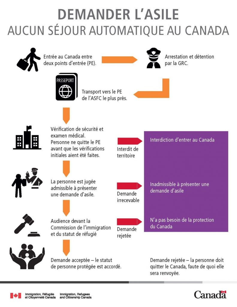 Infographie procédure d'immigration Canada