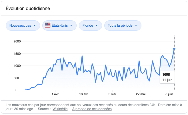 Coronavirus en Floride