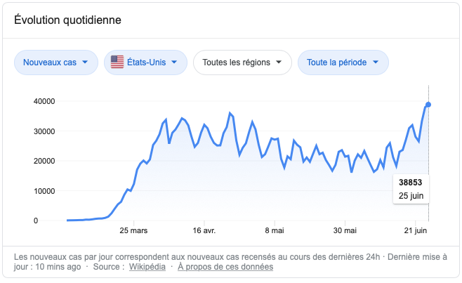 Evolution de la courbe du coronavirus aux Etats-Unis