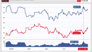 Les sondages de Real Clear Politics : plus de 10 points d'écart EN MOYENNE entre les candidats !