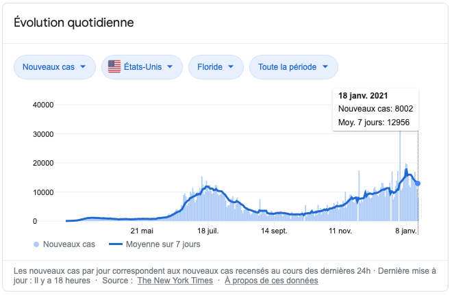 Nombre de cas de covid-19 en Floride