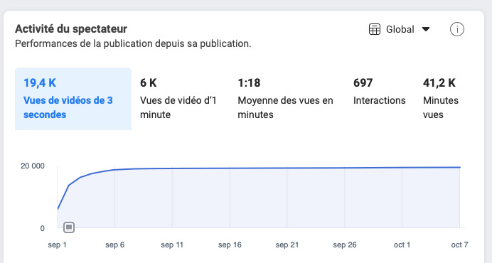 Statistique d'une vidéo du Courrier des Amériques diffusée sur Facebook