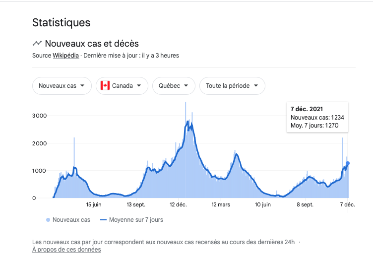 Courbe des cas de Covid au Québec