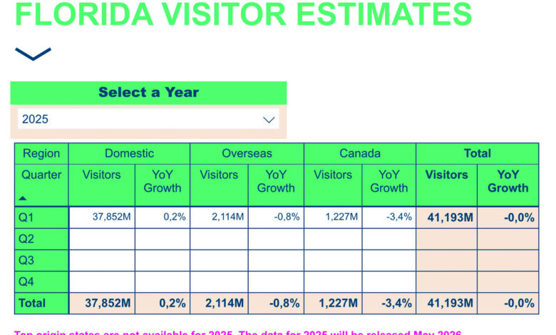 Stats de Visit Florida